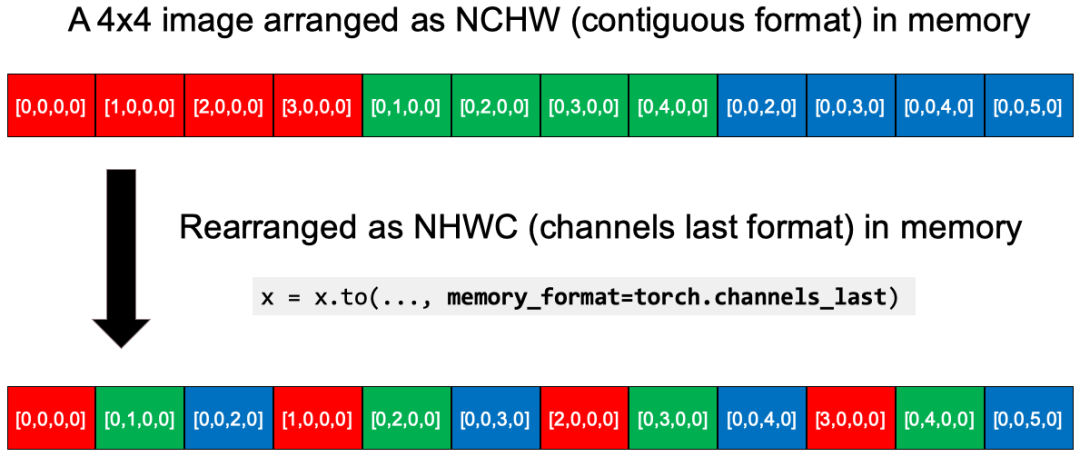 Optimizing PyTorch Speed And Memory Efficiency (2022)