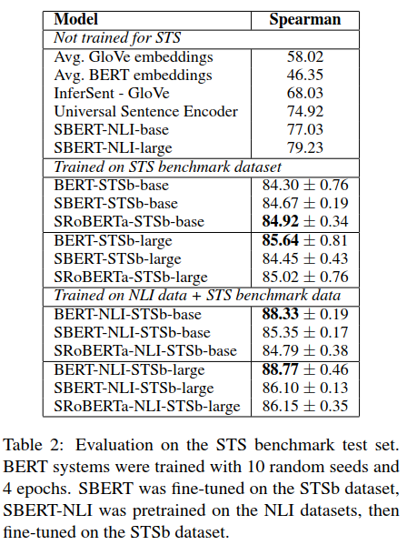 Sentence-BERT: A Siamese Network for Fast Sentence Similarity Computation