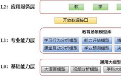 Current Status, Innovative Architecture, and Application Prospects of Educational Large Models