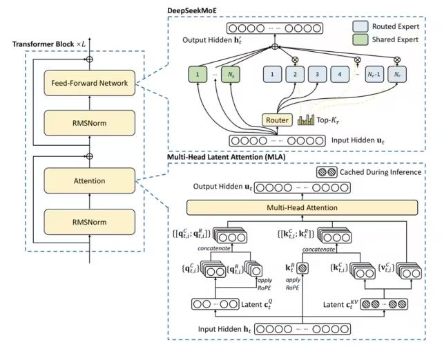 Exploring DeepSeek and Its Core Technologies