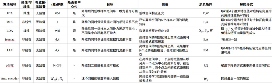 Summary of Dimensionality Reduction Algorithms in Machine Learning