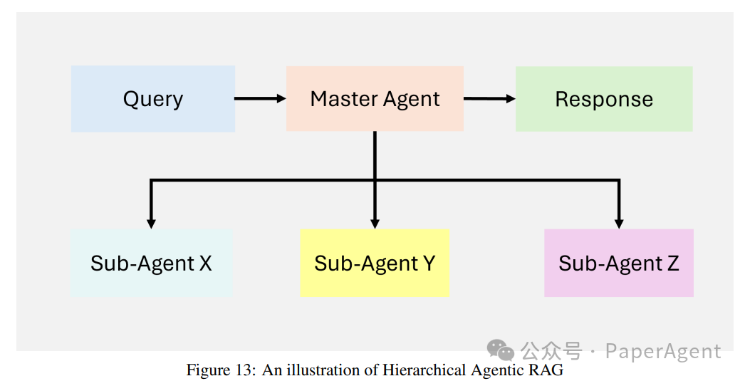 Latest Overview of Agentic RAG Full-Stack Technology