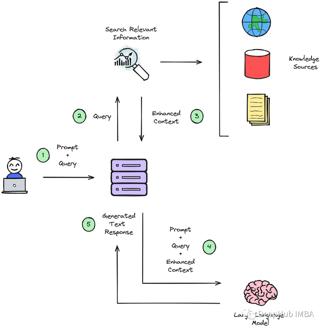 Prompt, RAG, Fine-Tuning, or Training From Scratch? Choosing the Right Generative AI Approach