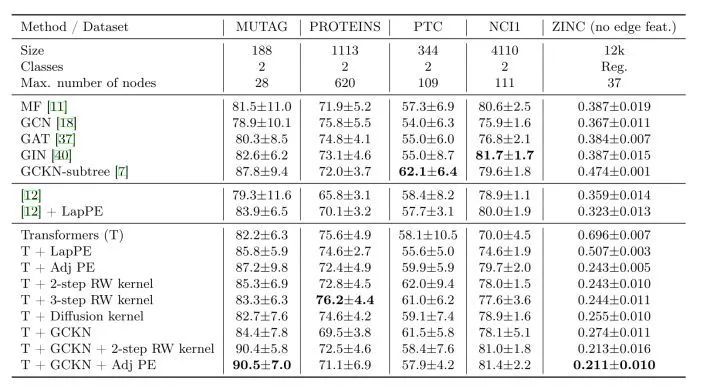 A Comprehensive Overview of Graph Transformers