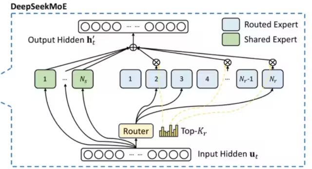 Exploring DeepSeek and Its Core Technologies
