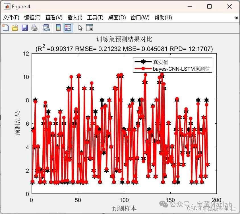 Bayesian Optimization of CNN-LSTM Hybrid Neural Network Prediction (Matlab Implementation)