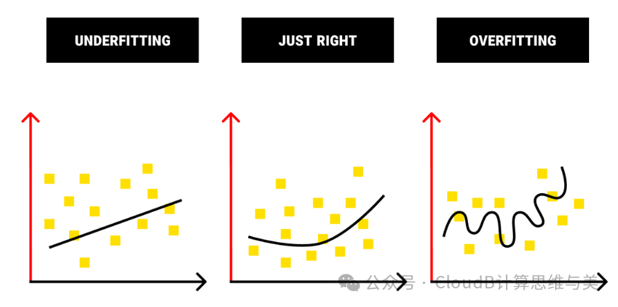 Machine Learning Process: Features, Models, Optimization, and Evaluation