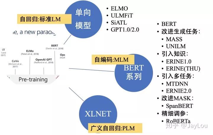 Summary of Pre-trained Language Models in NLP (Unidirectional Models, BERT Series, XLNet)