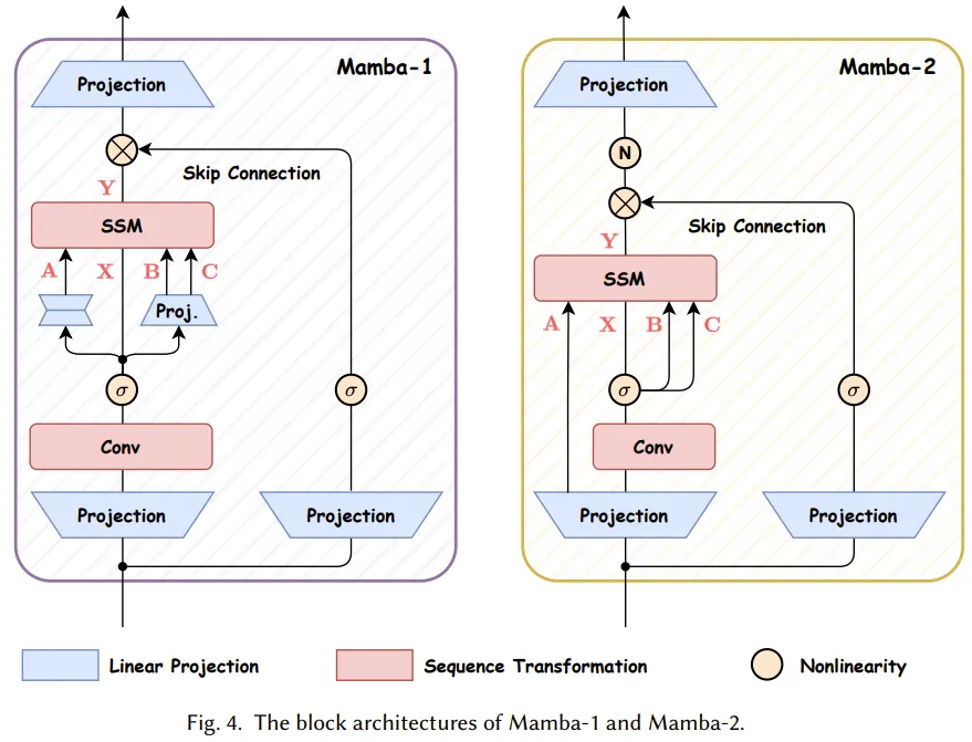 Understanding Mamba: The Strongest Competitor to Transformers