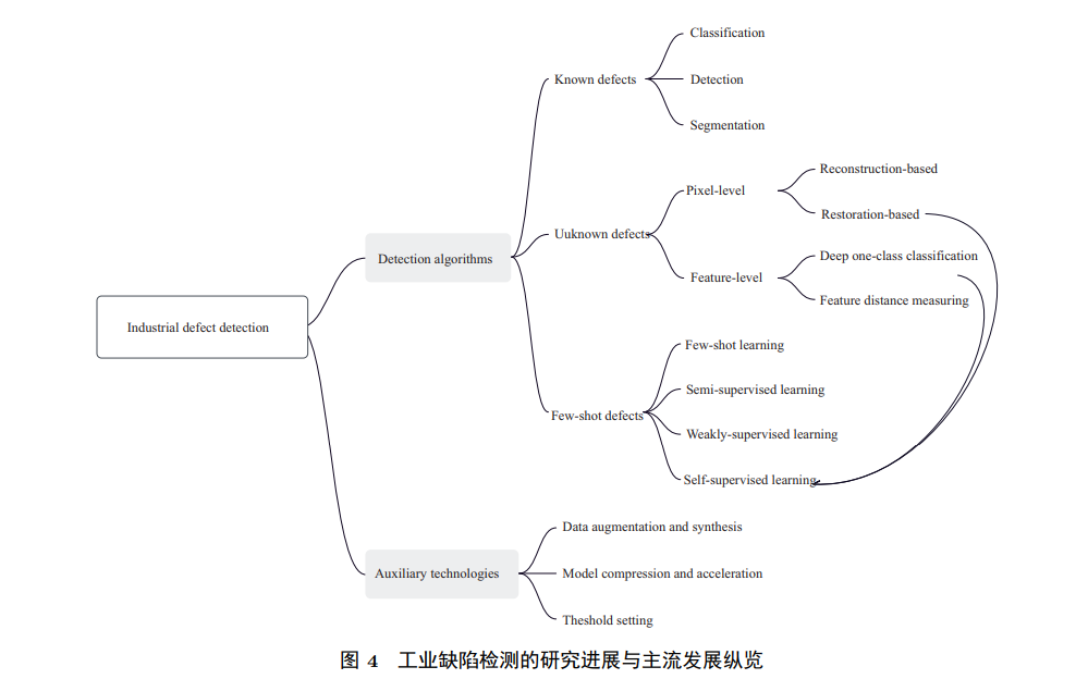Overview of Deep Learning Methods for Industrial Defect Detection
