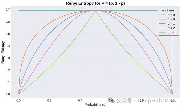 Core Concepts of Information Theory and Machine Learning: In-Depth Analysis and Applications of Entropy, KL Divergence, JS Divergence, and Renyi Divergence