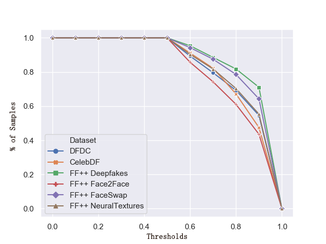 Calibration Evaluation of Deepfake Detection Models