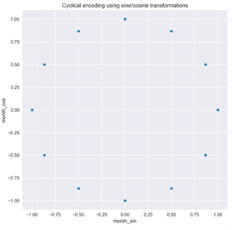 Three Approaches to Encoding Time Information for ML Models