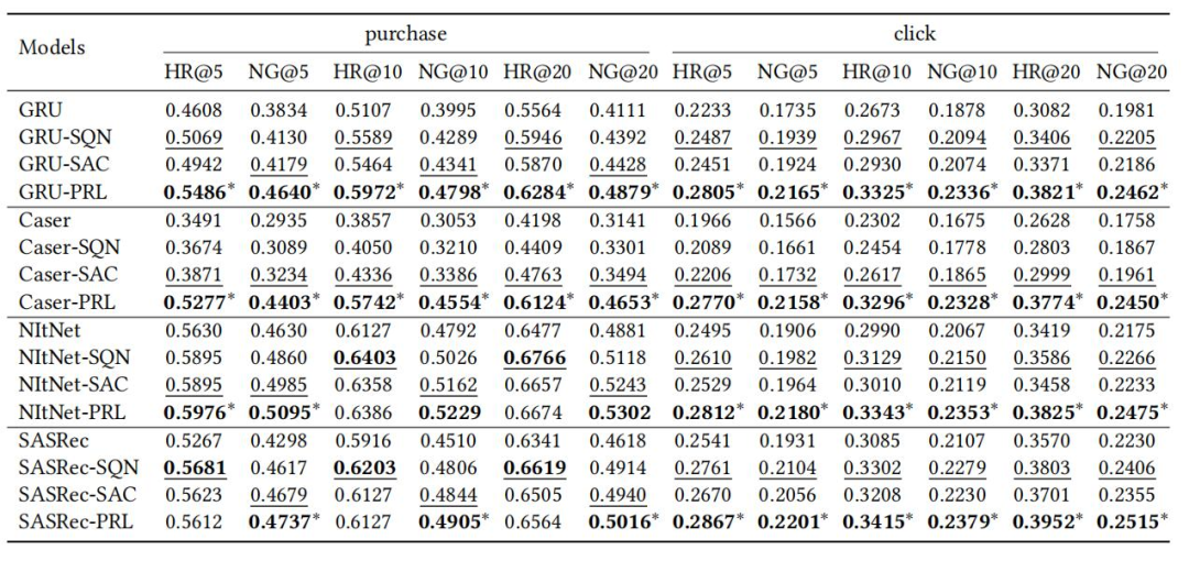Prompt-Based Reinforcement Learning for Next Item Recommendation Systems