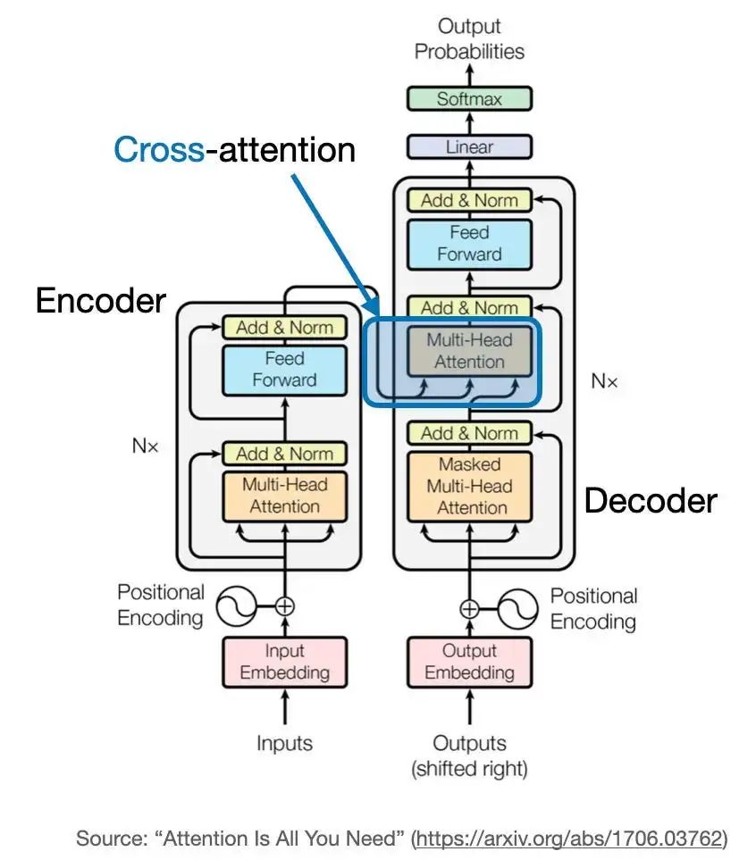 Introduction to Attention Mechanisms in Three Transformer Models and PyTorch Implementation