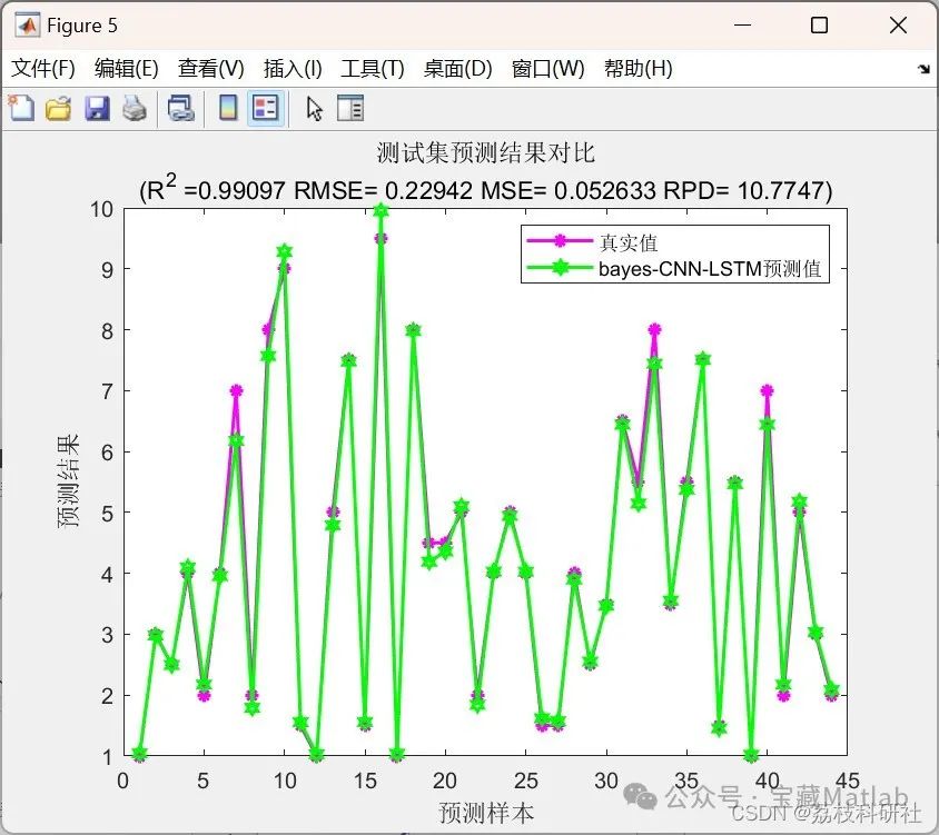 Bayesian Optimization of CNN-LSTM Hybrid Neural Network Prediction (Matlab Implementation)