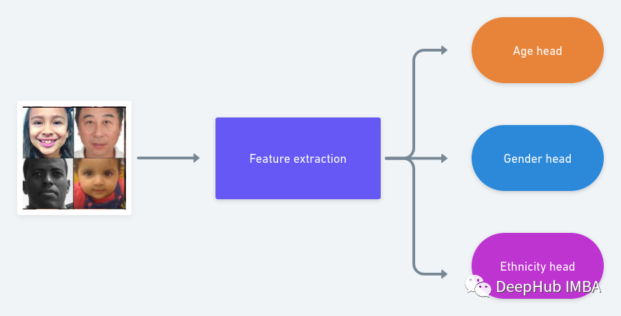 Creating a Multi-Task Learning Model with Pytorch