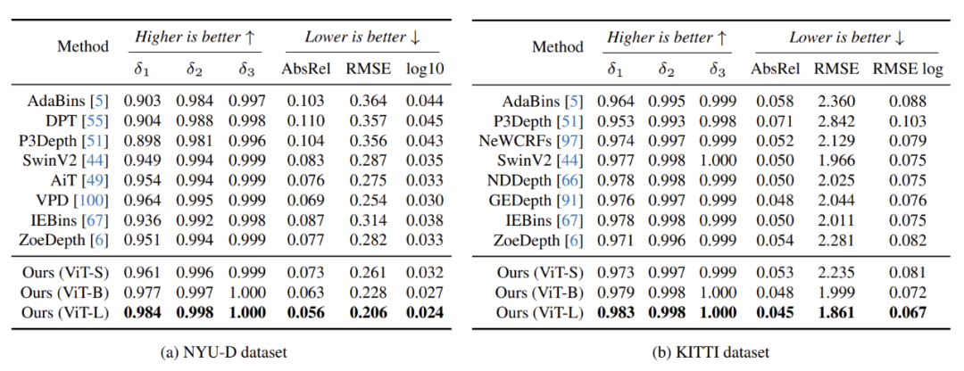 Goodbye Traditional Monocular Vision! Depth Anything V2 Achieves 10x More Accurate Depth Estimation!