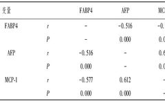 Serum FABP4, AFP, and MCP-1 Levels in Gastric Adenocarcinoma Patients