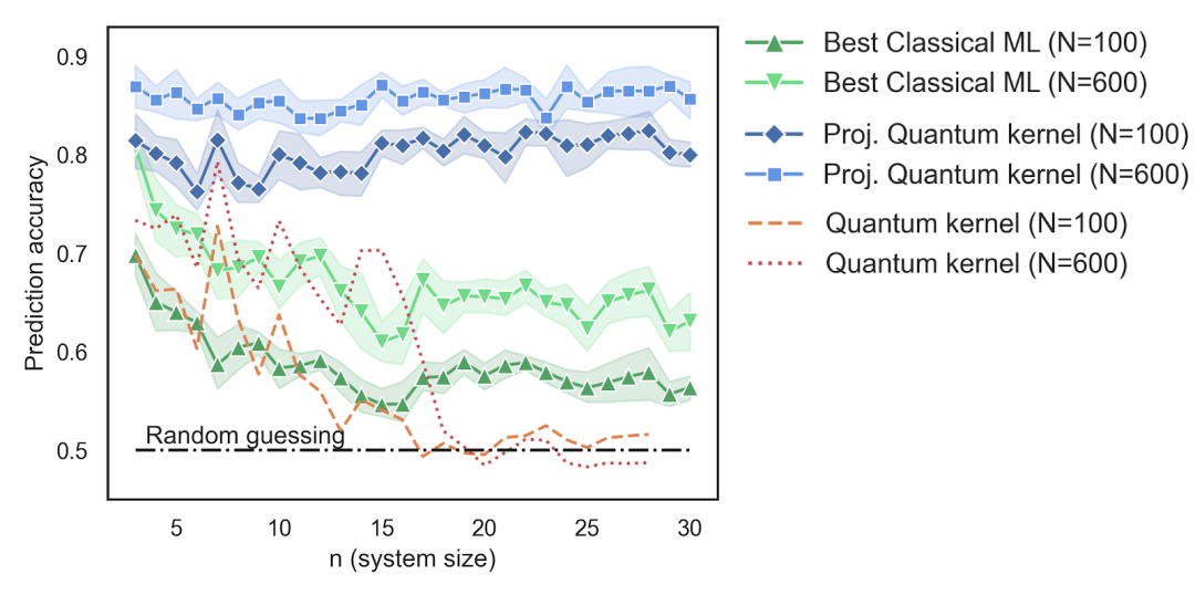 TensorFlow Quantum Simulations Reveal Advantages in Quantum Machine Learning