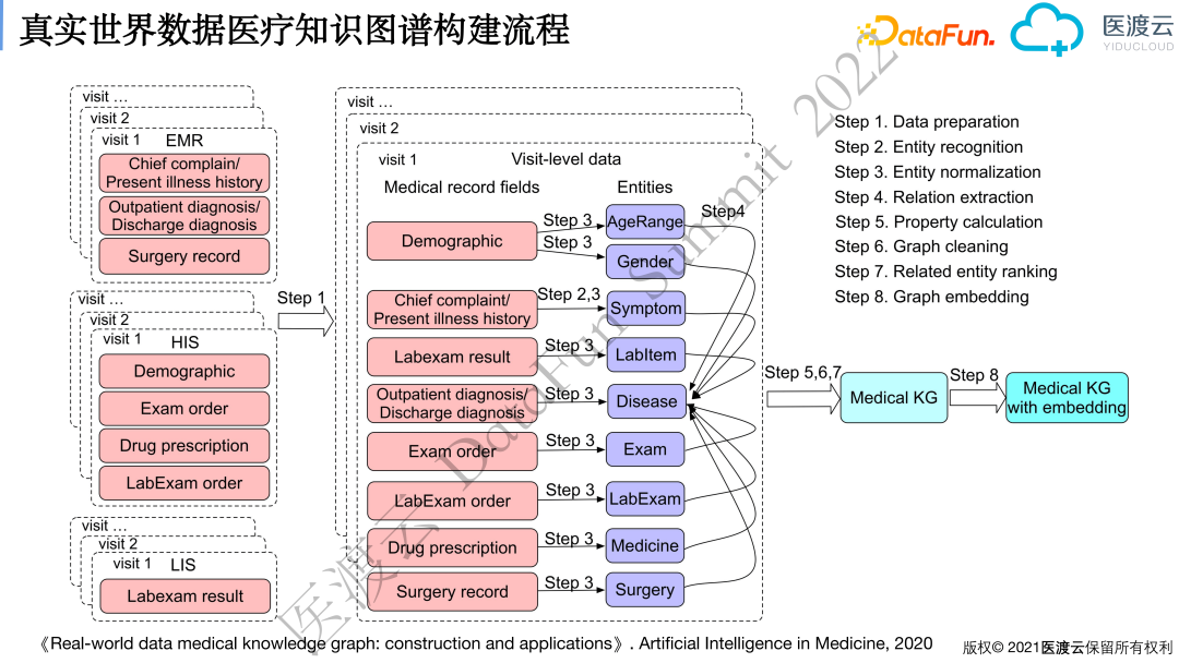 Real-World Medical Knowledge Graph and Clinical Event Graph Construction