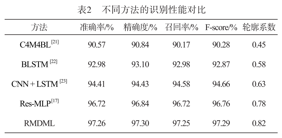 Human Activity Recognition Algorithm Based on IMU Sensors and Deep Metric Learning