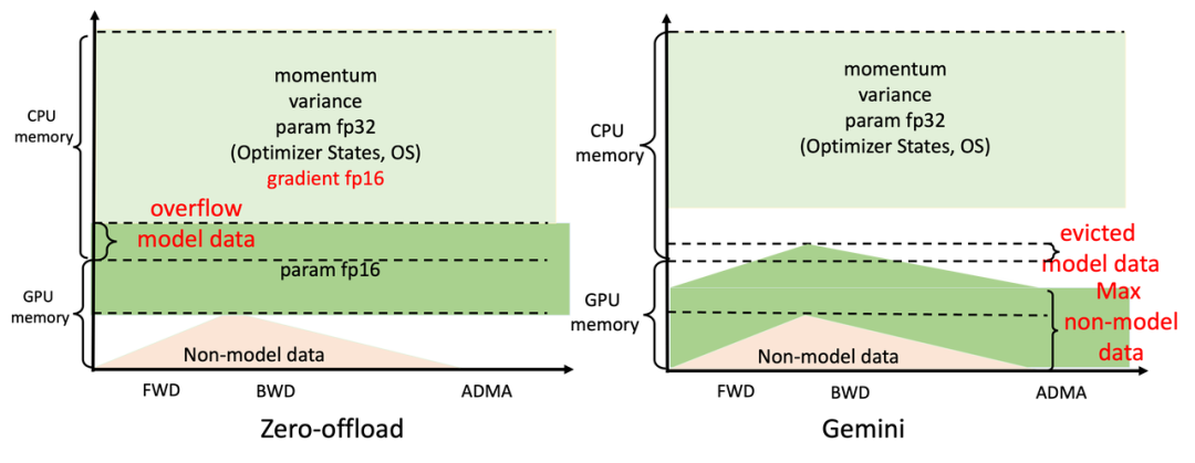 Speed Up Large Model Training by 40% with One GPU and Few Lines of Code!