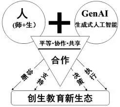 The Paradigm of Human-G AI Symbiosis: Educational Transformation in the Context of Generative AI