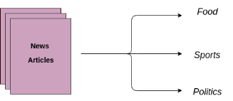 Step-By-Step Guide to Text Classification in Python