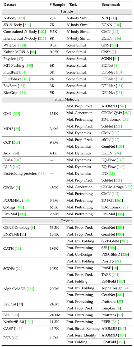 The Cornerstone of AI4Science: Comprehensive Review of Geometric Graph Neural Networks