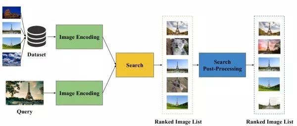 Essential Readings in Computer Vision: Tracking, Compression, Classification, and Recognition