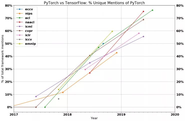 Comparison | The Battle of Deep Learning Frameworks: TensorFlow vs PyTorch