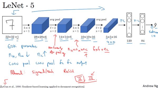 Basics of Deep Learning: Classic Convolutional Neural Networks
