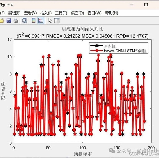 Bayesian Optimization of CNN-LSTM Hybrid Neural Network Prediction (Matlab Implementation)
