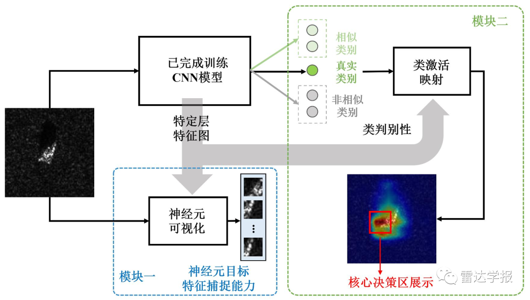 CNN Model Visualization Method for SAR Image Target Classification