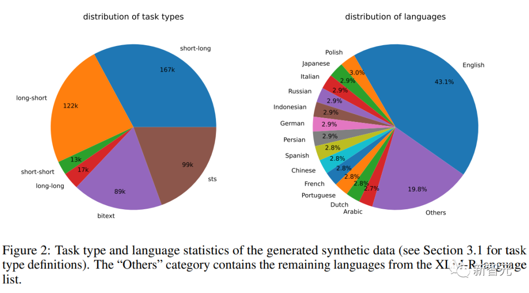 No Manual Annotation Needed! LLM-Enhanced Text Embedding Learning: Easily Supporting 100 Languages and Adapting to Hundreds of Thousands of Downstream Tasks