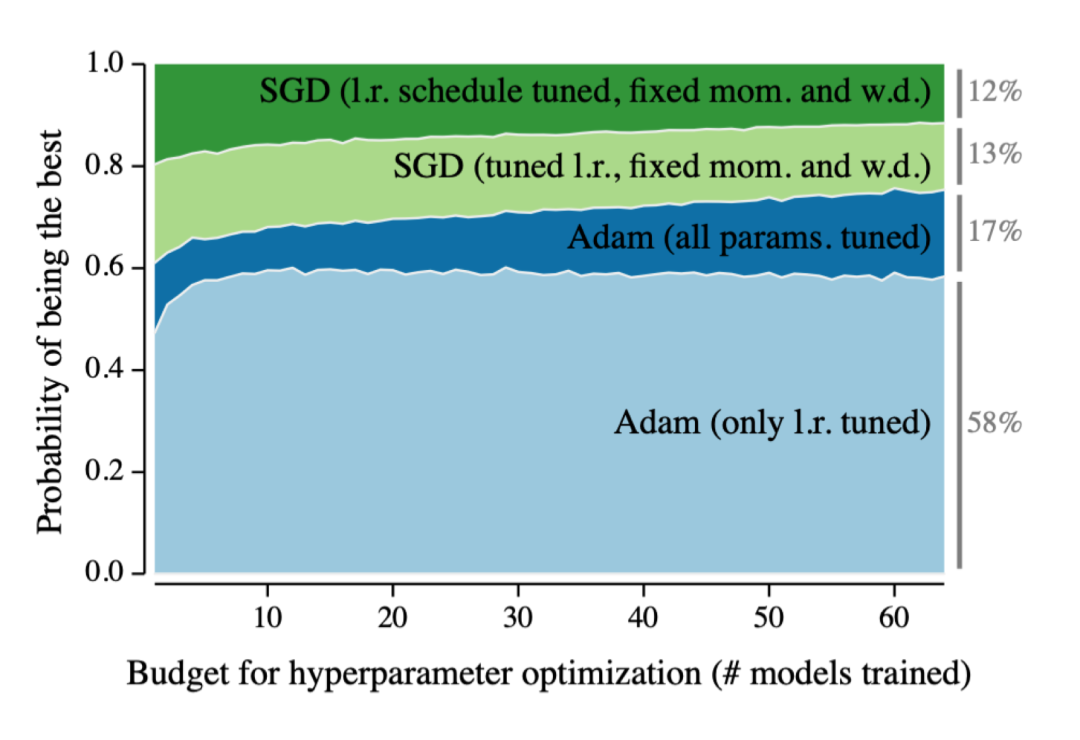 From AlexNet to BERT: A Simple Review of Key Ideas in Deep Learning