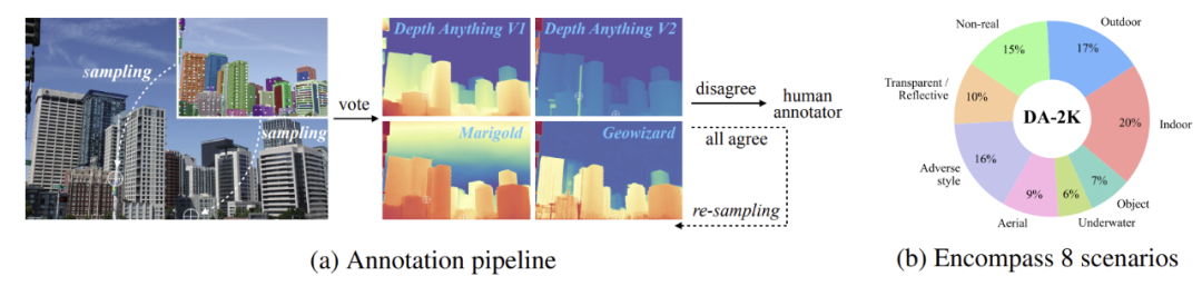 Goodbye Traditional Monocular Vision! Depth Anything V2 Achieves 10x More Accurate Depth Estimation!