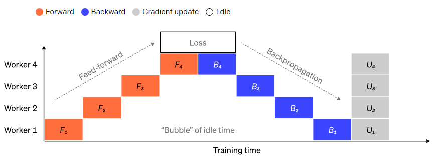 How AI Large Models with Trillions of Parameters Are Built? Discussing Four Strategies of Parallel Computing