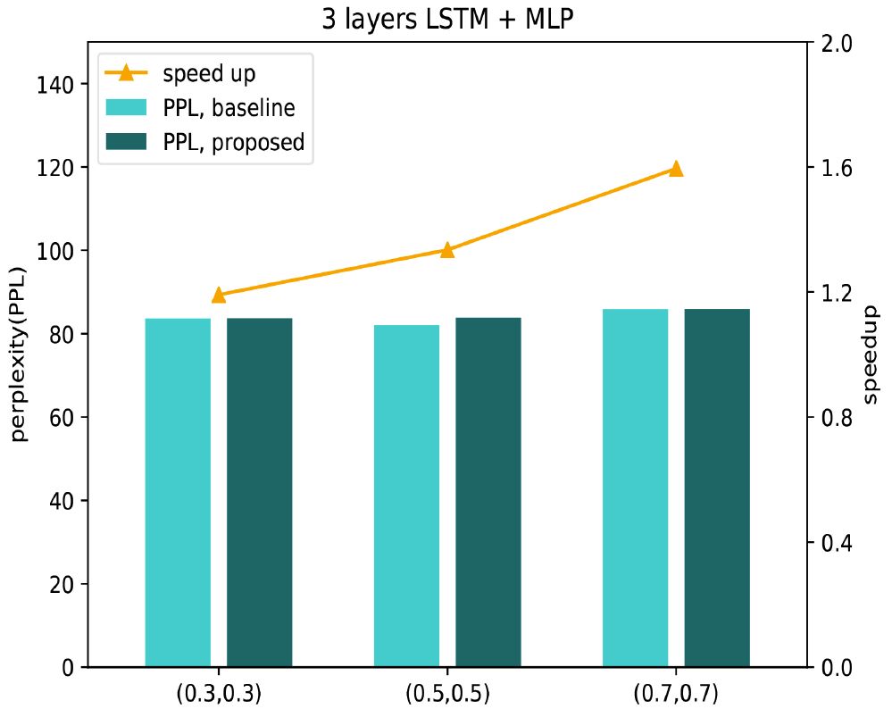 Shanghai Jiao Tong University: Accelerating LSTM Training Based on Approximate Random Dropout