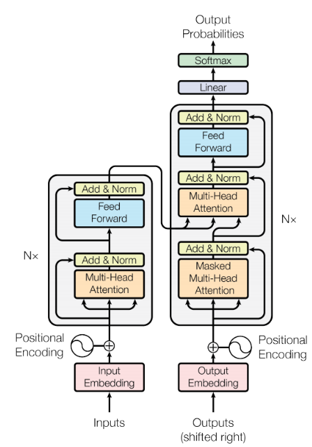 Detailed Module Analysis of Transformer Architecture