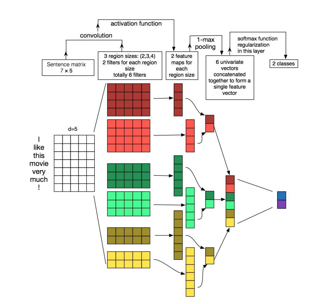 Overview of 7 Models for Text Classification Using CNN