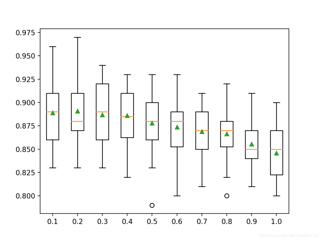 Developing Random Forest Ensemble with XGBoost