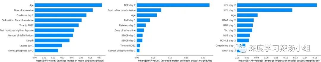 Predicting Neurological Outcomes in Cardiac Arrest Patients Using ANN
