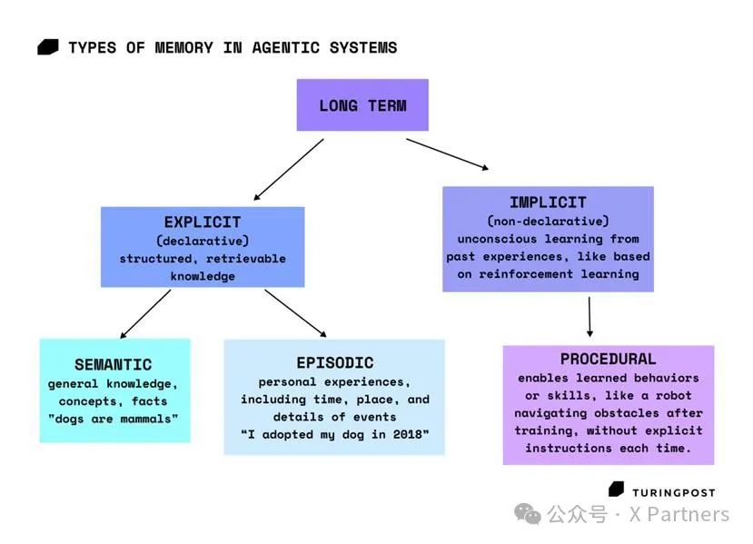 The Role of Memory in Agentic Workflows