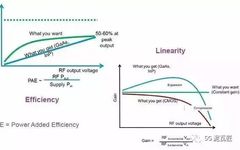 Understanding RF Power Amplifiers