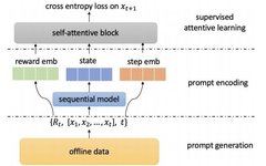 Prompt-Based Reinforcement Learning for Next Item Recommendation Systems