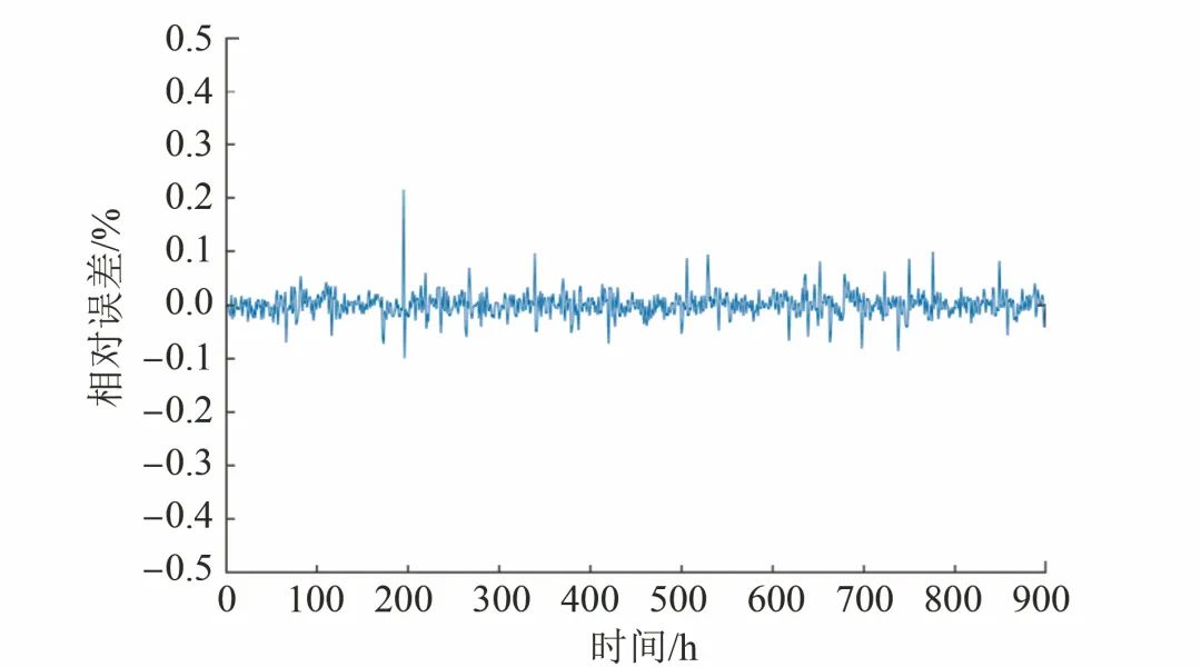 Predicting Corrosion Rates Based on Recurrent Neural Networks