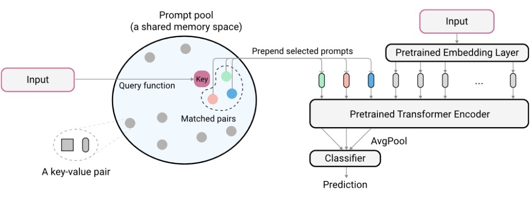 In-Depth Guide to Prompt Learning and Tuning