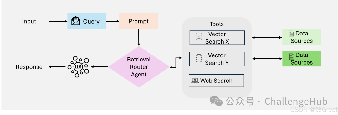 Best Overview of LLM Agents and Agentic RAG